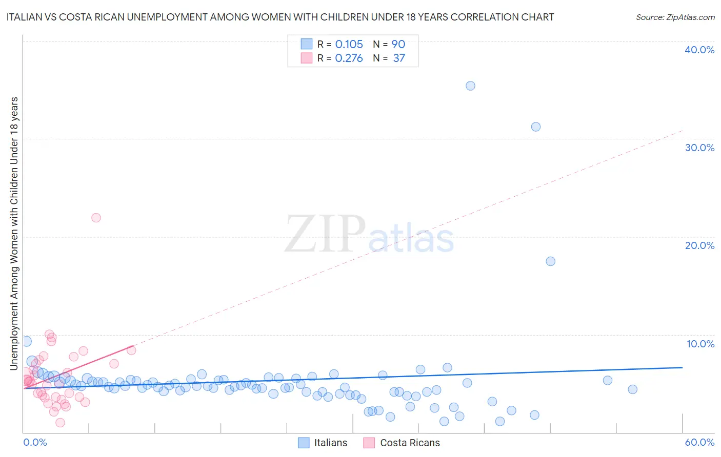 Italian vs Costa Rican Unemployment Among Women with Children Under 18 years