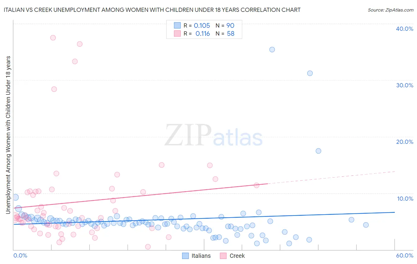 Italian vs Creek Unemployment Among Women with Children Under 18 years