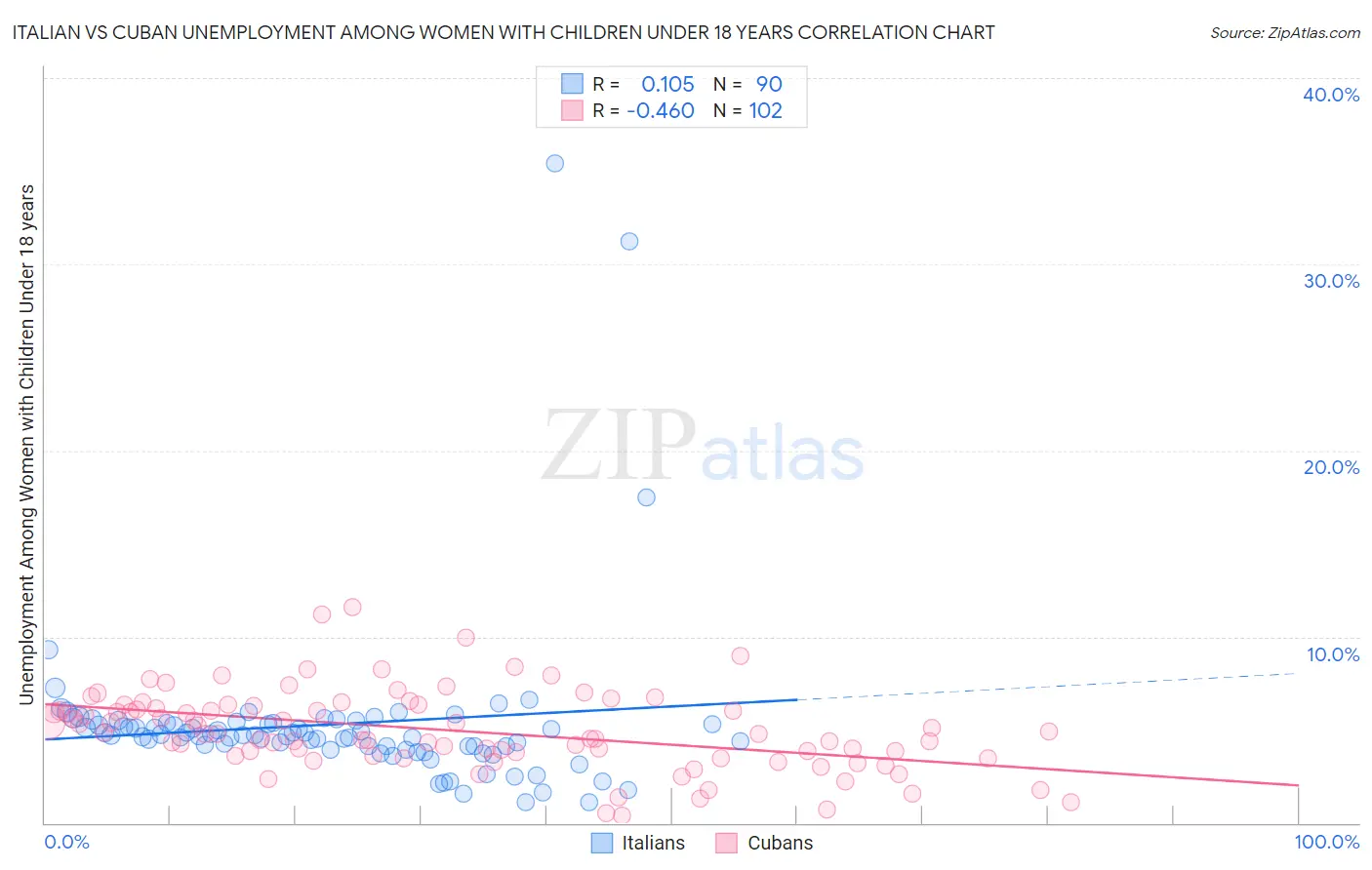 Italian vs Cuban Unemployment Among Women with Children Under 18 years