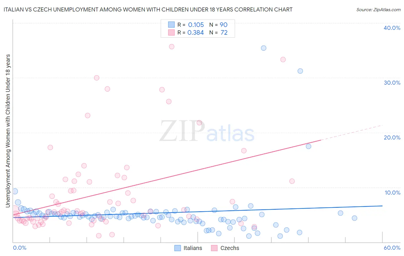 Italian vs Czech Unemployment Among Women with Children Under 18 years