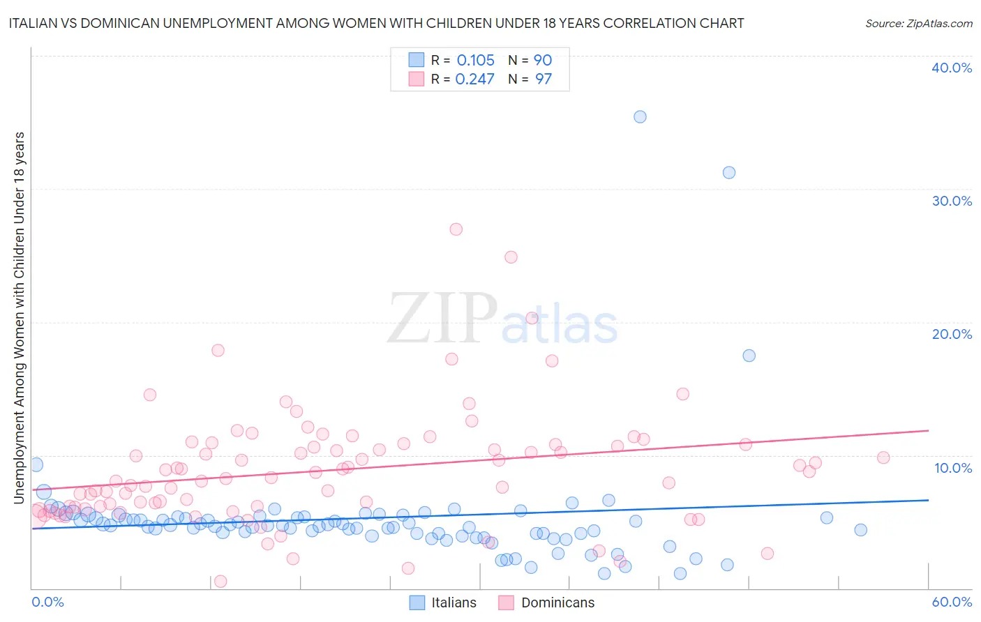 Italian vs Dominican Unemployment Among Women with Children Under 18 years