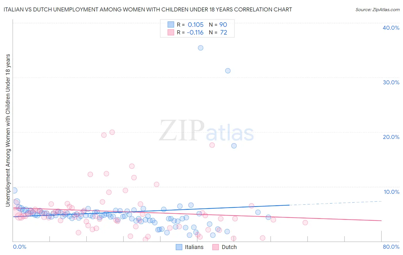 Italian vs Dutch Unemployment Among Women with Children Under 18 years