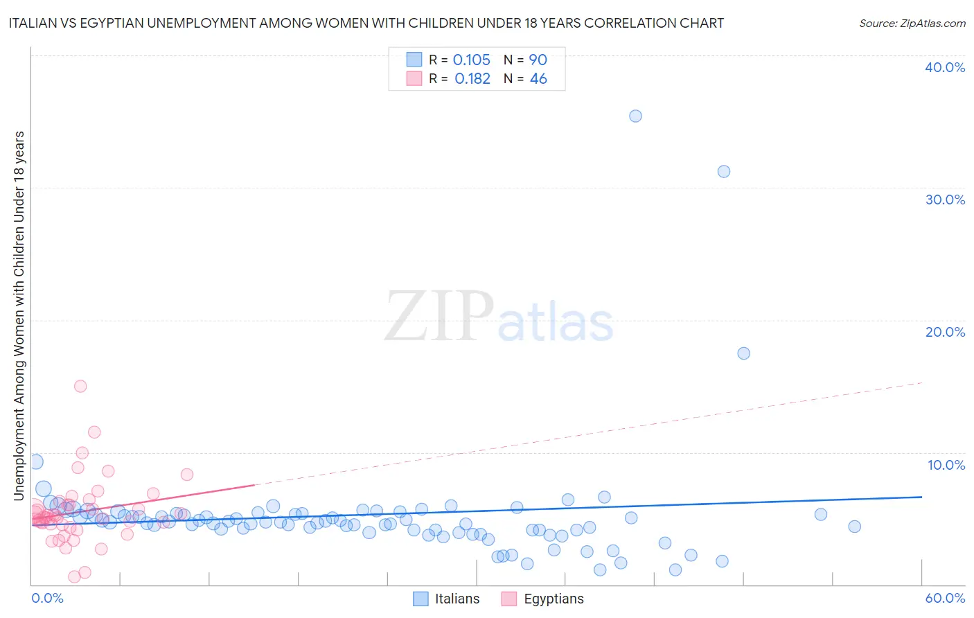 Italian vs Egyptian Unemployment Among Women with Children Under 18 years