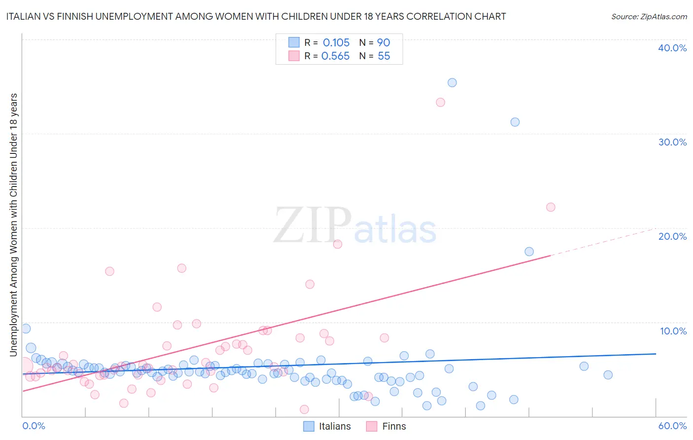 Italian vs Finnish Unemployment Among Women with Children Under 18 years