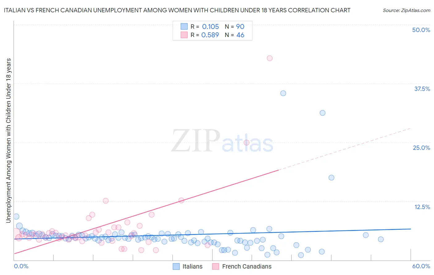 Italian vs French Canadian Unemployment Among Women with Children Under 18 years