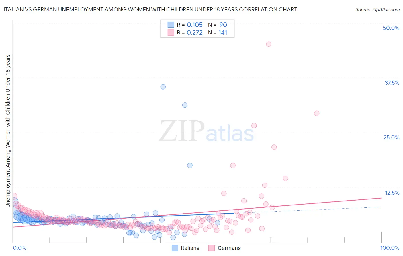 Italian vs German Unemployment Among Women with Children Under 18 years