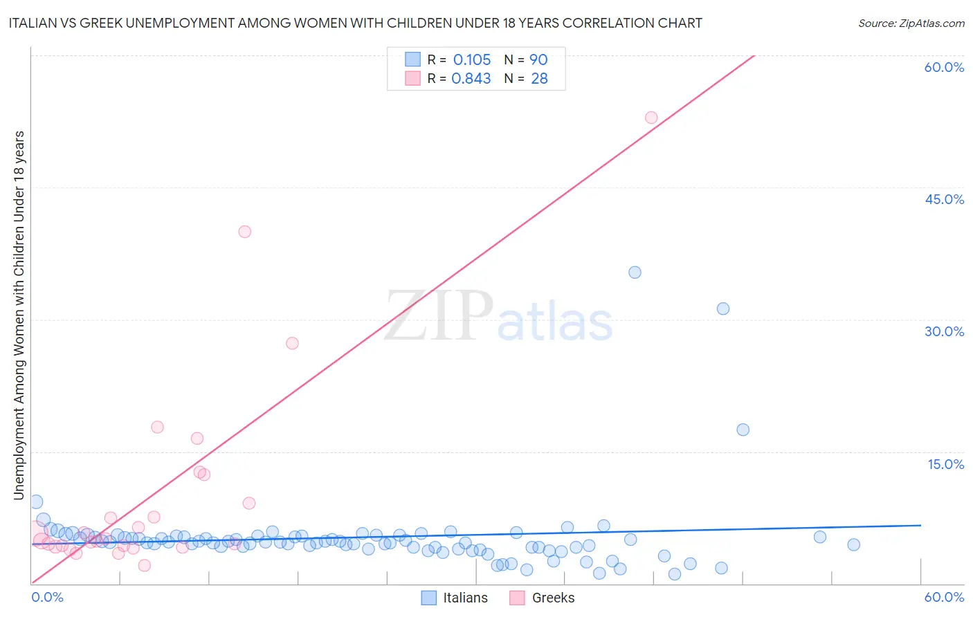 Italian vs Greek Unemployment Among Women with Children Under 18 years