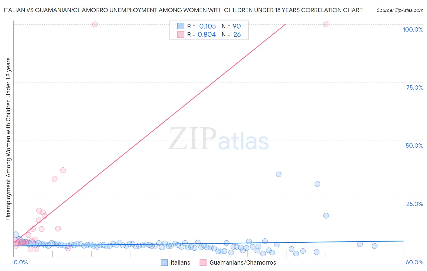 Italian vs Guamanian/Chamorro Unemployment Among Women with Children Under 18 years