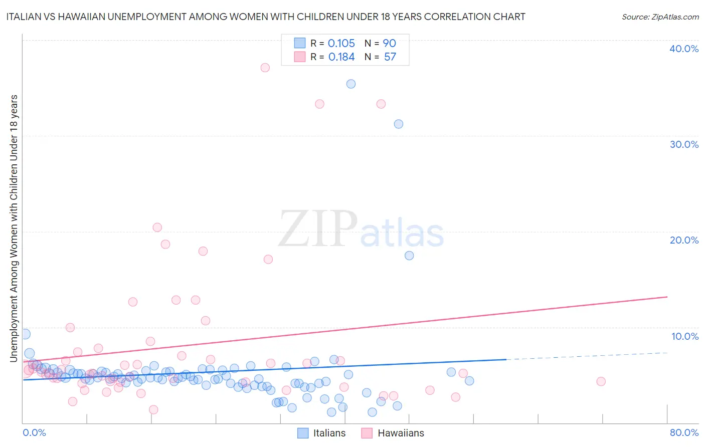 Italian vs Hawaiian Unemployment Among Women with Children Under 18 years