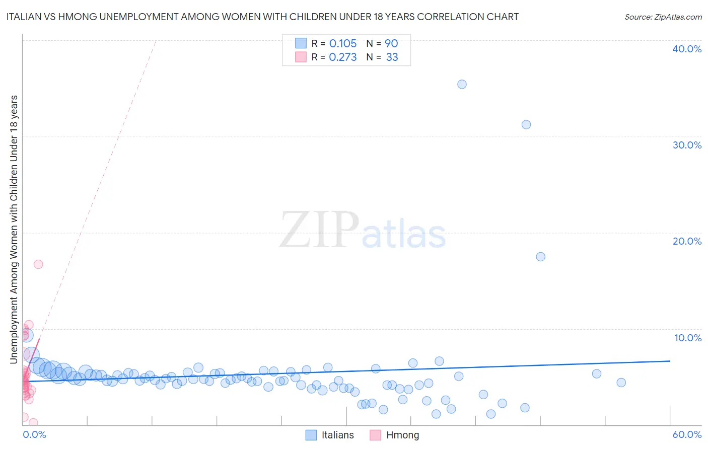 Italian vs Hmong Unemployment Among Women with Children Under 18 years