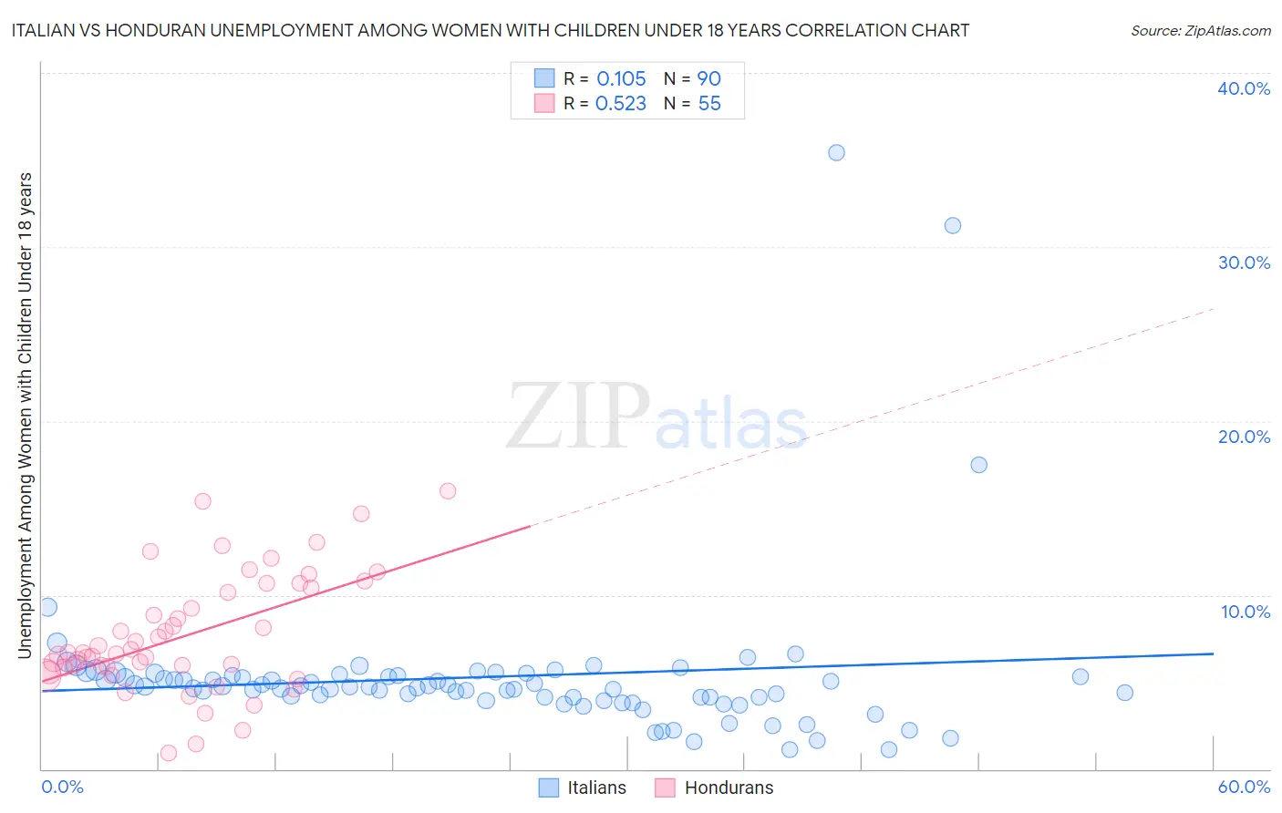 Italian vs Honduran Unemployment Among Women with Children Under 18 years