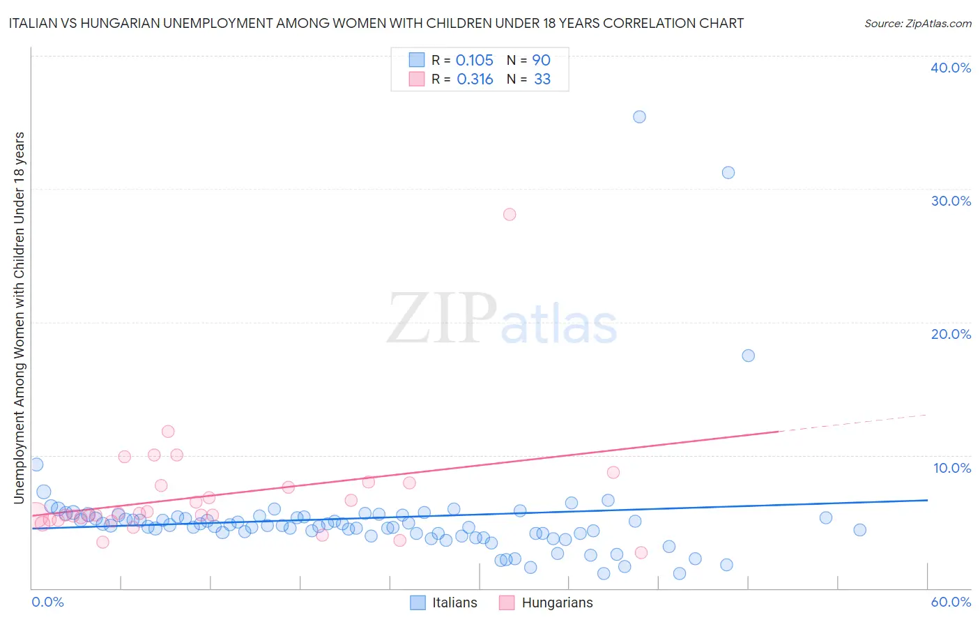 Italian vs Hungarian Unemployment Among Women with Children Under 18 years