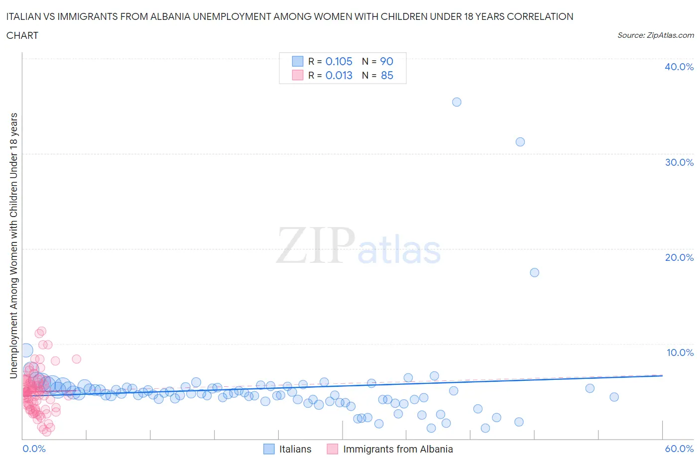 Italian vs Immigrants from Albania Unemployment Among Women with Children Under 18 years