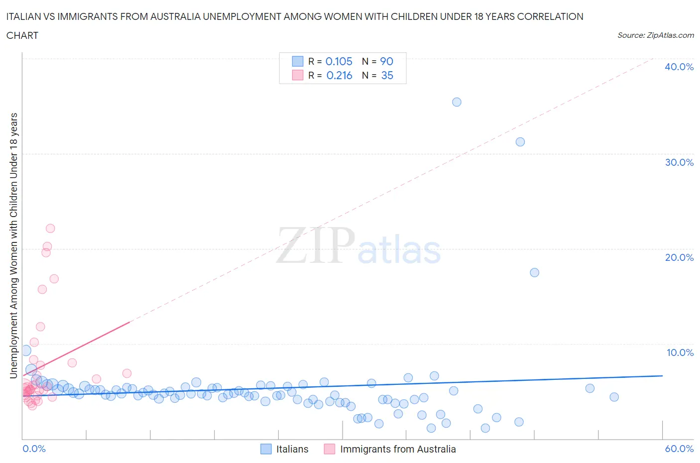 Italian vs Immigrants from Australia Unemployment Among Women with Children Under 18 years