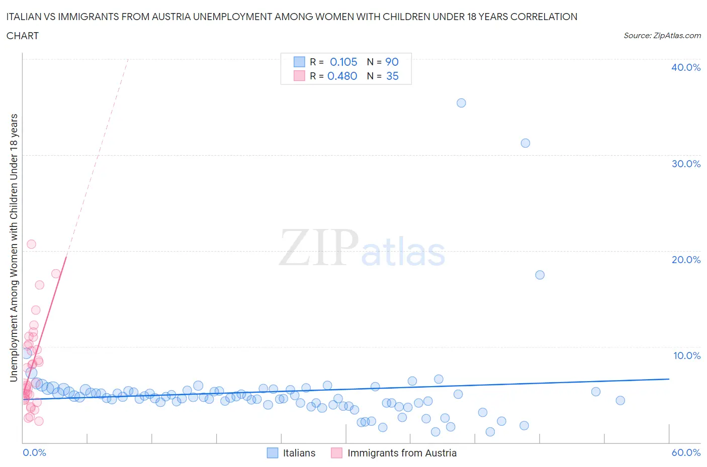 Italian vs Immigrants from Austria Unemployment Among Women with Children Under 18 years