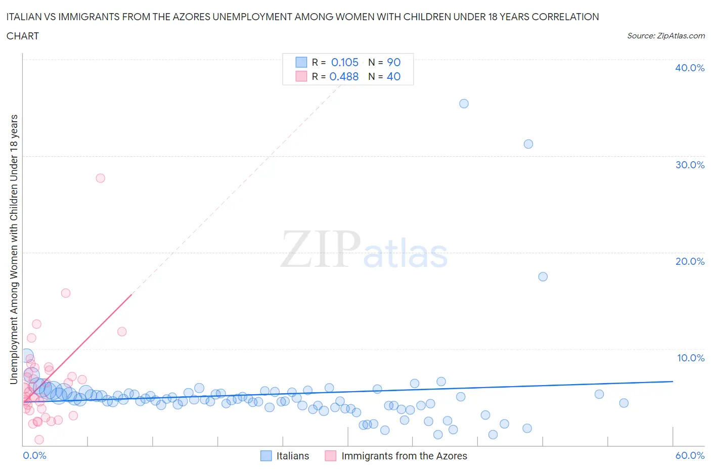 Italian vs Immigrants from the Azores Unemployment Among Women with Children Under 18 years