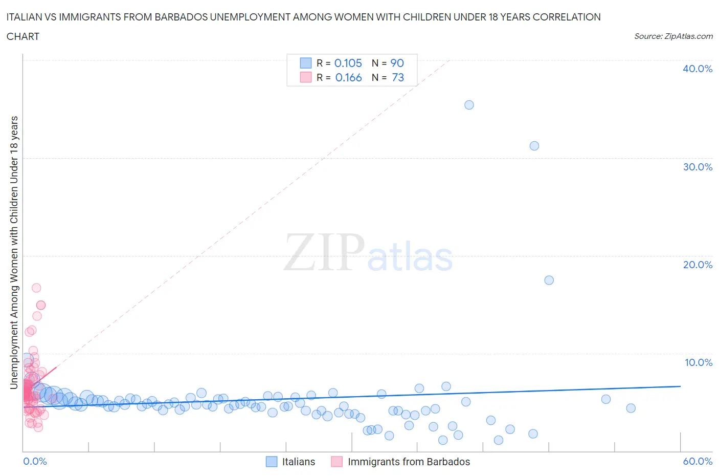 Italian vs Immigrants from Barbados Unemployment Among Women with Children Under 18 years