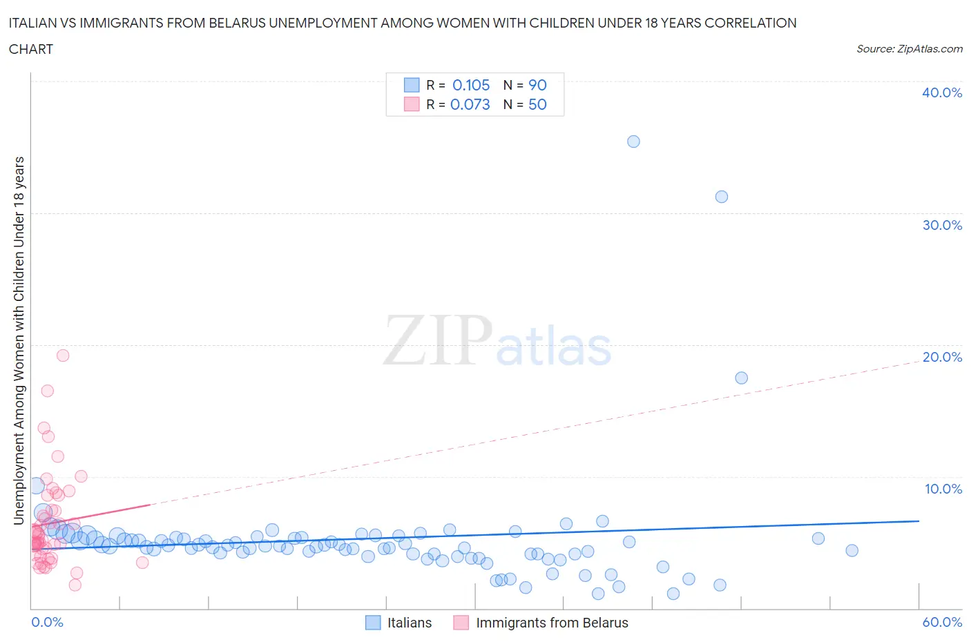 Italian vs Immigrants from Belarus Unemployment Among Women with Children Under 18 years