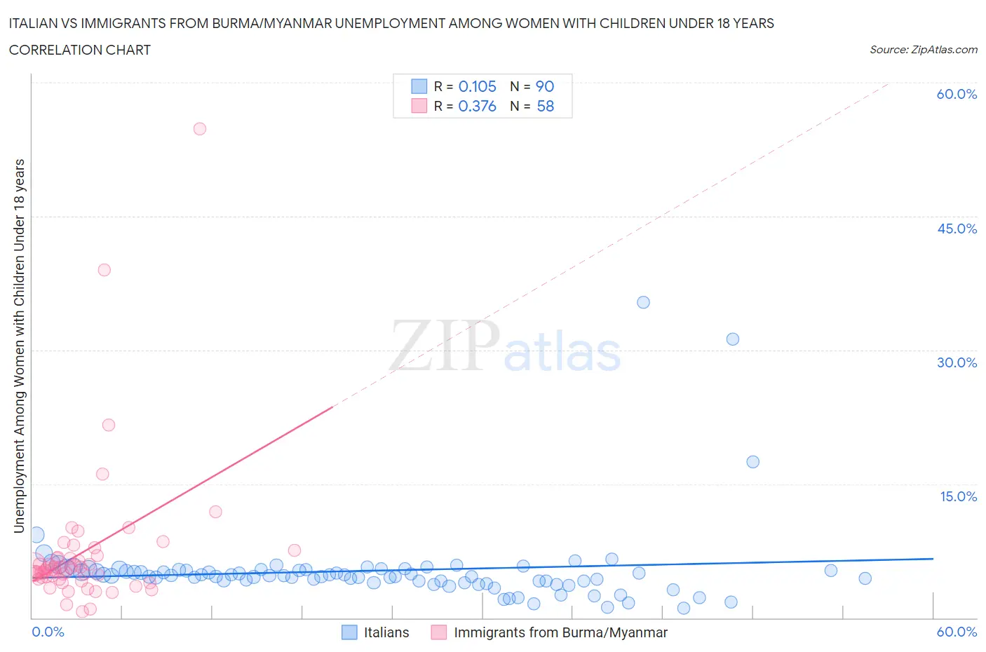 Italian vs Immigrants from Burma/Myanmar Unemployment Among Women with Children Under 18 years