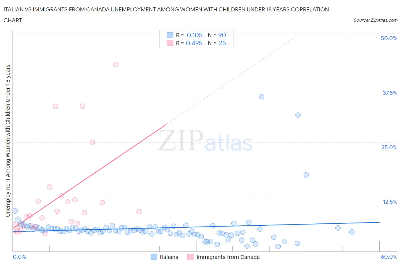Italian vs Immigrants from Canada Unemployment Among Women with Children Under 18 years
