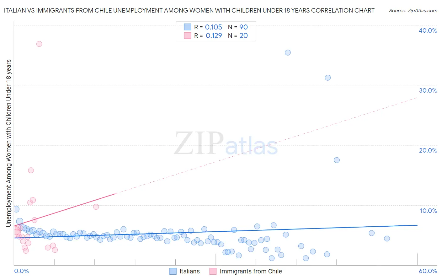 Italian vs Immigrants from Chile Unemployment Among Women with Children Under 18 years