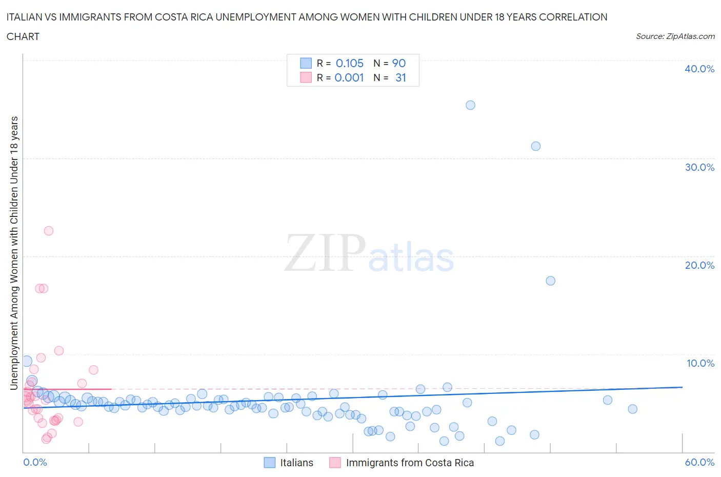 Italian vs Immigrants from Costa Rica Unemployment Among Women with Children Under 18 years