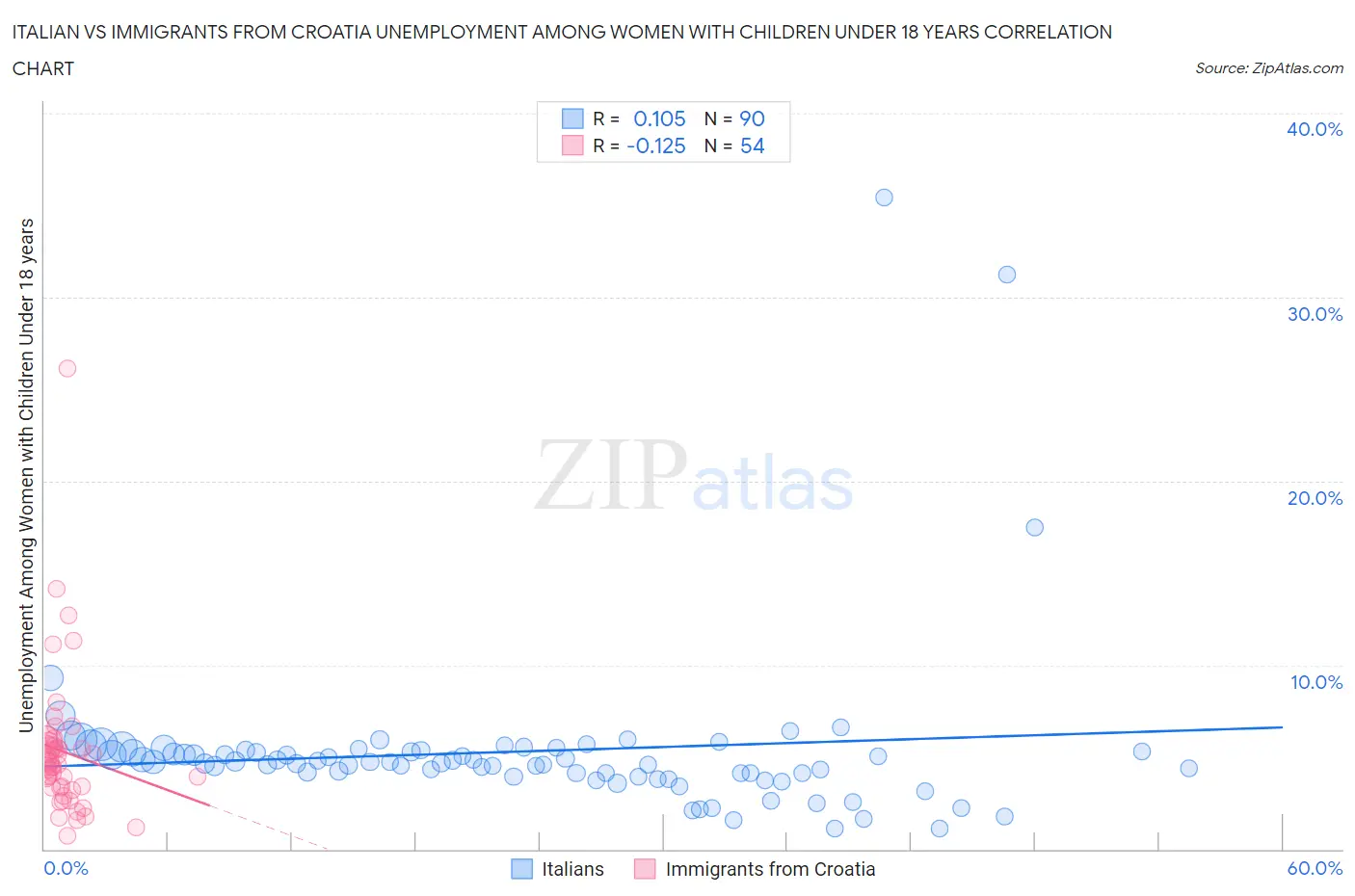 Italian vs Immigrants from Croatia Unemployment Among Women with Children Under 18 years