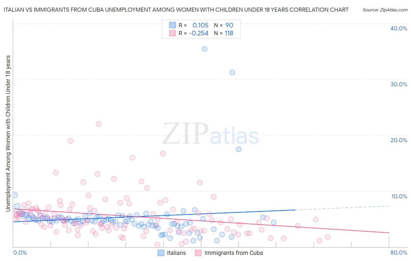 Italian vs Immigrants from Cuba Unemployment Among Women with Children Under 18 years