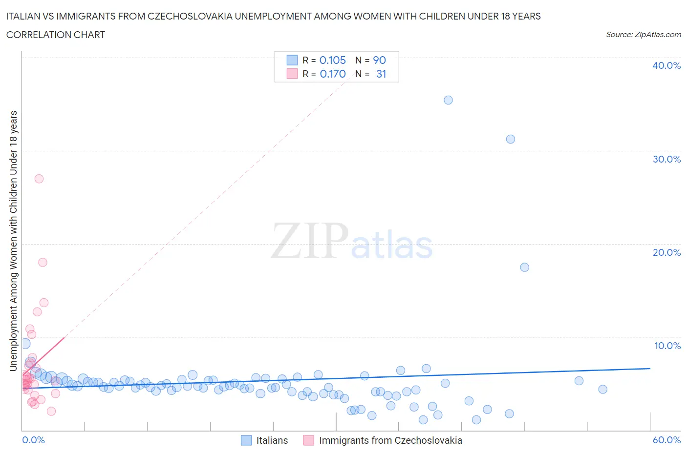 Italian vs Immigrants from Czechoslovakia Unemployment Among Women with Children Under 18 years