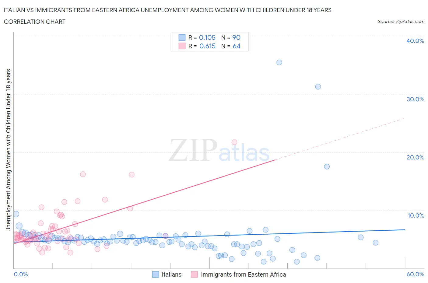 Italian vs Immigrants from Eastern Africa Unemployment Among Women with Children Under 18 years