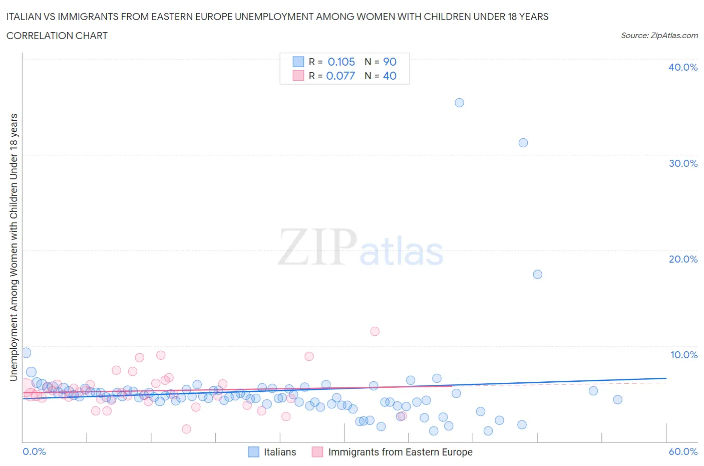 Italian vs Immigrants from Eastern Europe Unemployment Among Women with Children Under 18 years