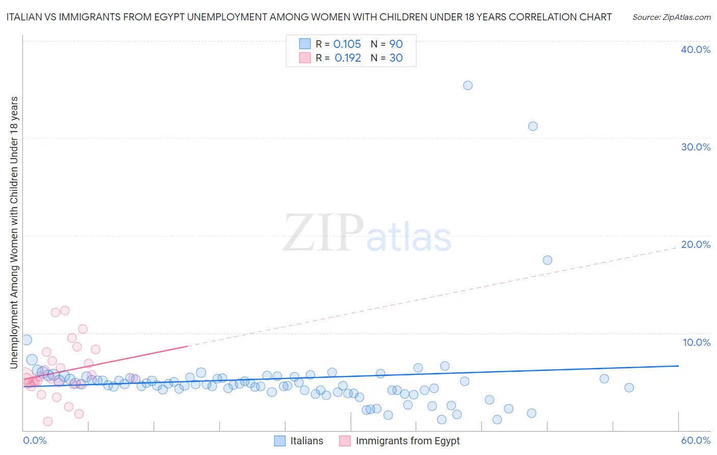 Italian vs Immigrants from Egypt Unemployment Among Women with Children Under 18 years