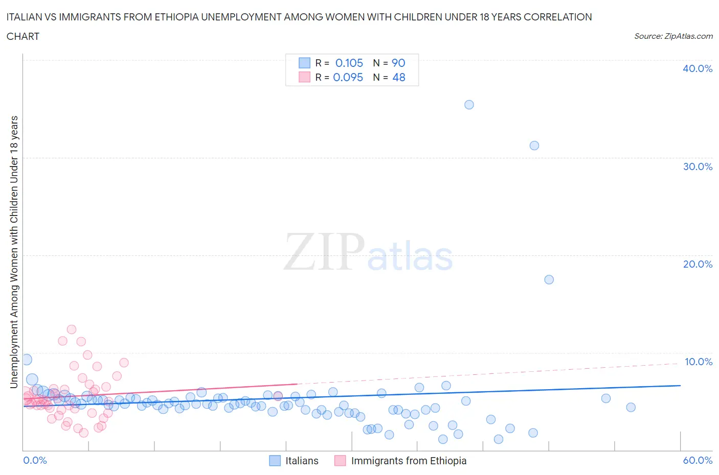 Italian vs Immigrants from Ethiopia Unemployment Among Women with Children Under 18 years