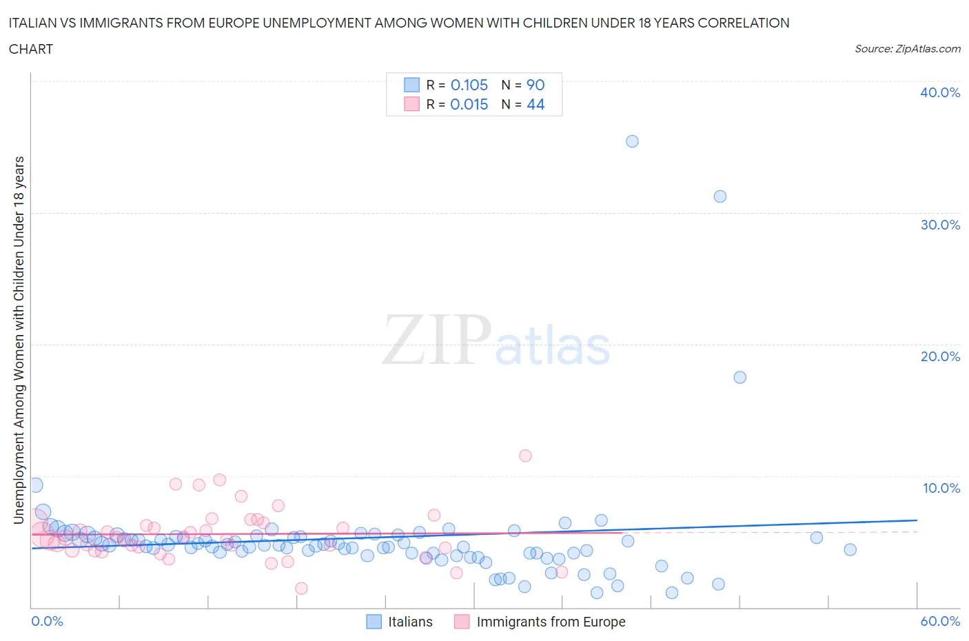 Italian vs Immigrants from Europe Unemployment Among Women with Children Under 18 years
