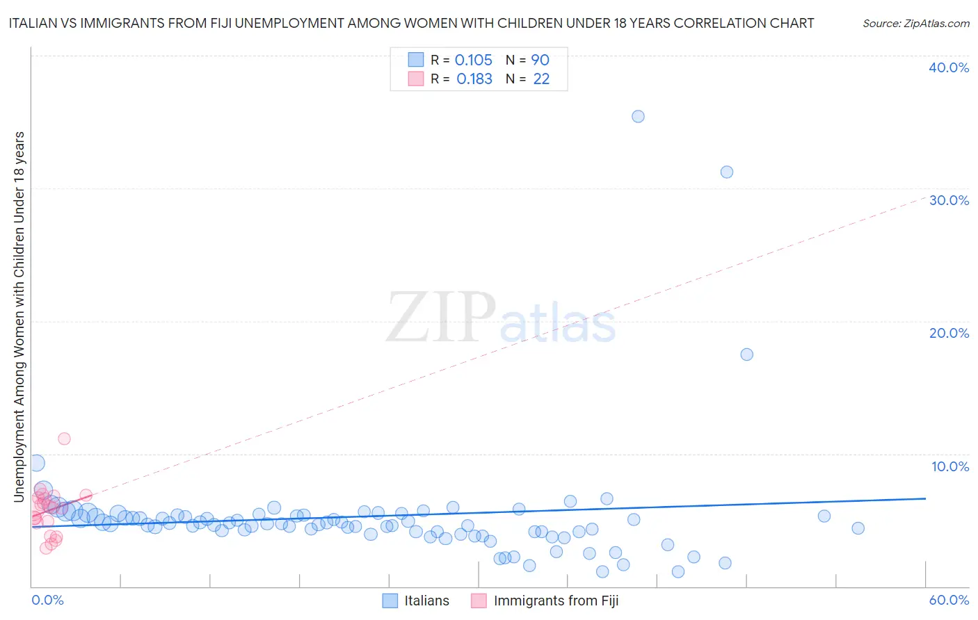 Italian vs Immigrants from Fiji Unemployment Among Women with Children Under 18 years