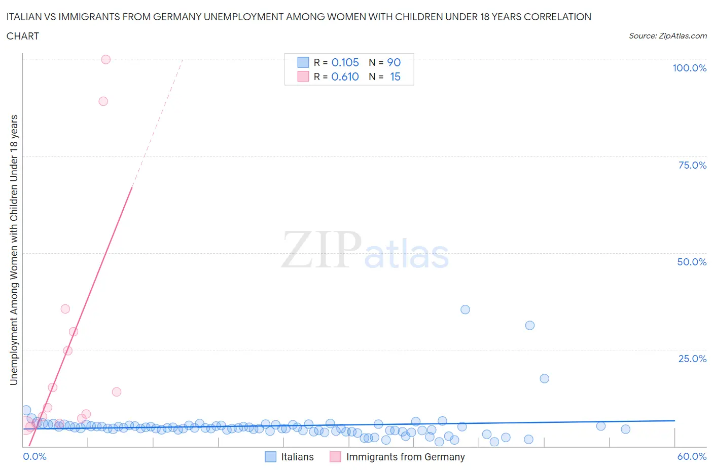 Italian vs Immigrants from Germany Unemployment Among Women with Children Under 18 years