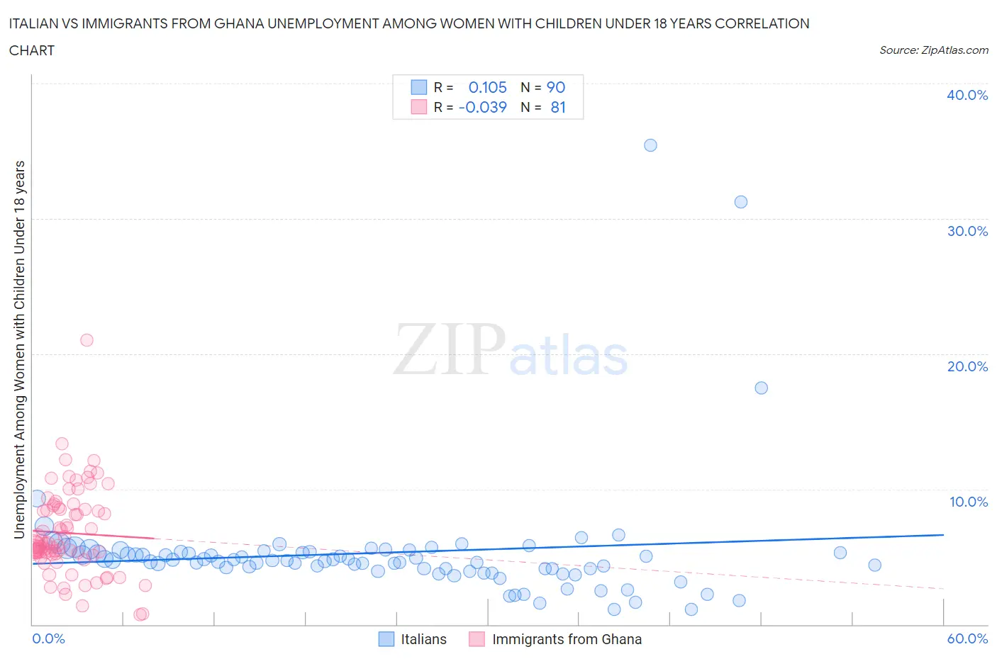 Italian vs Immigrants from Ghana Unemployment Among Women with Children Under 18 years
