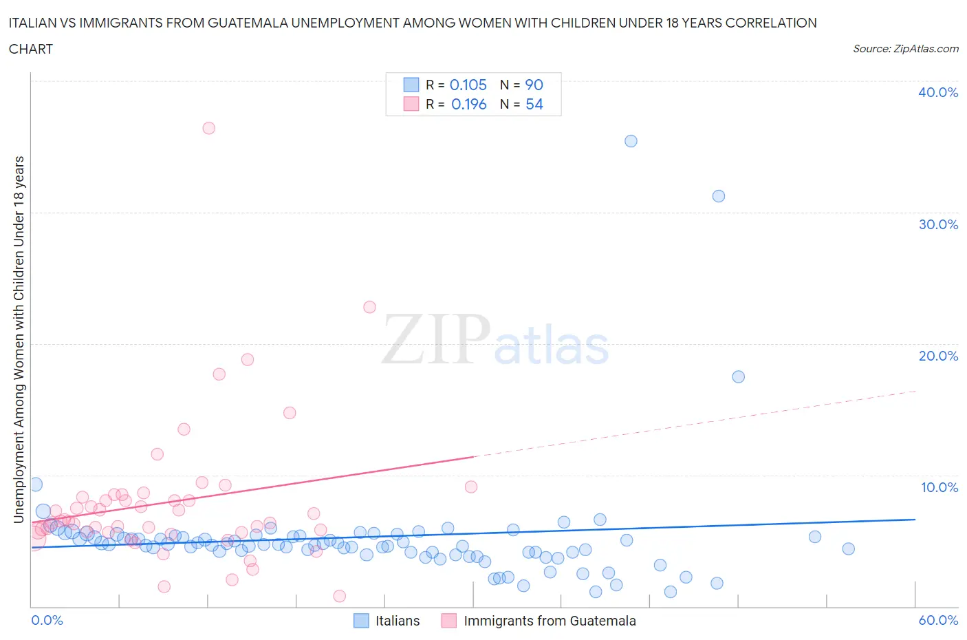 Italian vs Immigrants from Guatemala Unemployment Among Women with Children Under 18 years