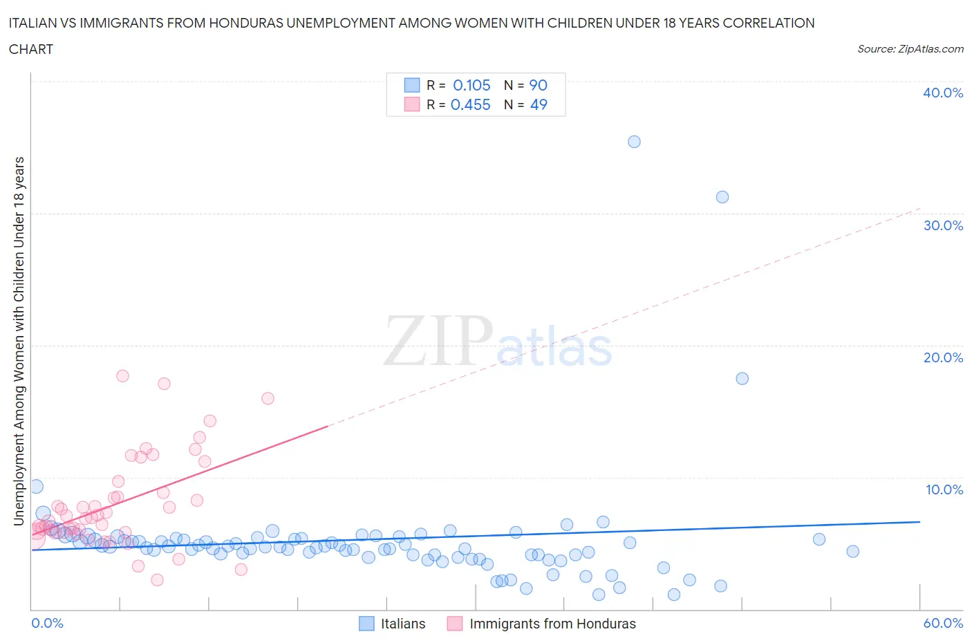 Italian vs Immigrants from Honduras Unemployment Among Women with Children Under 18 years