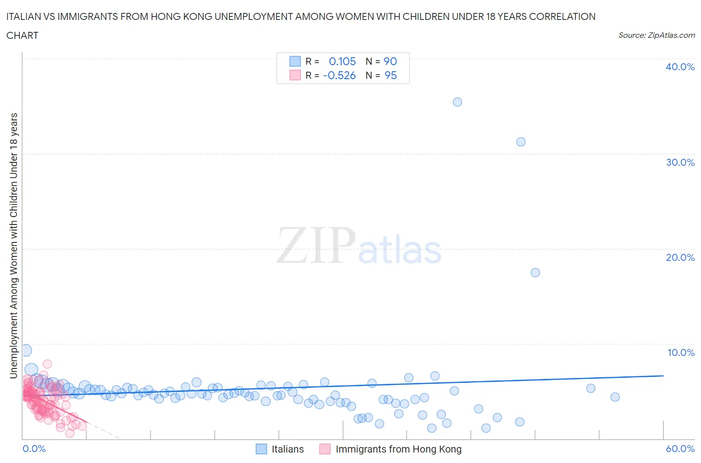 Italian vs Immigrants from Hong Kong Unemployment Among Women with Children Under 18 years