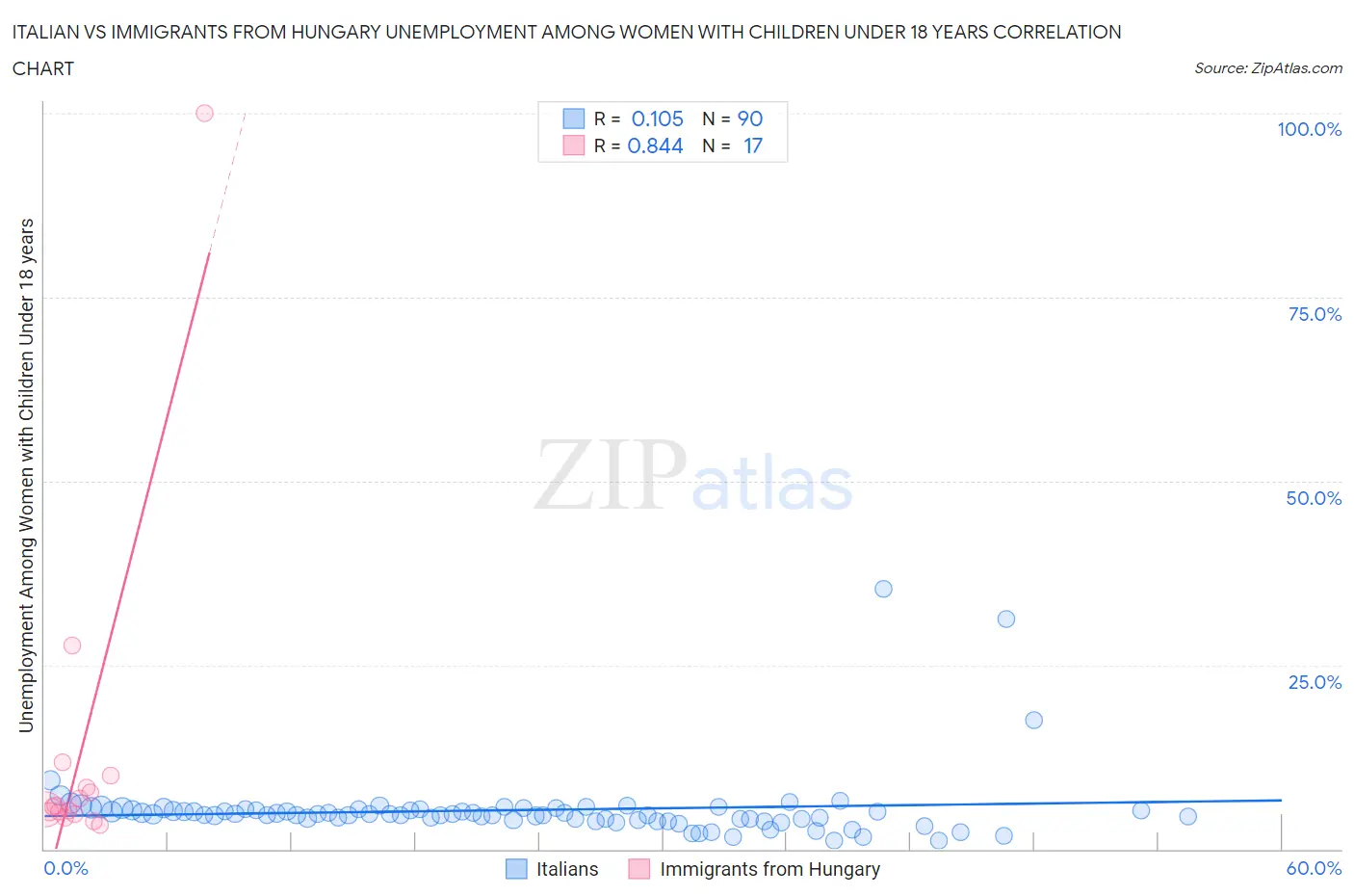 Italian vs Immigrants from Hungary Unemployment Among Women with Children Under 18 years