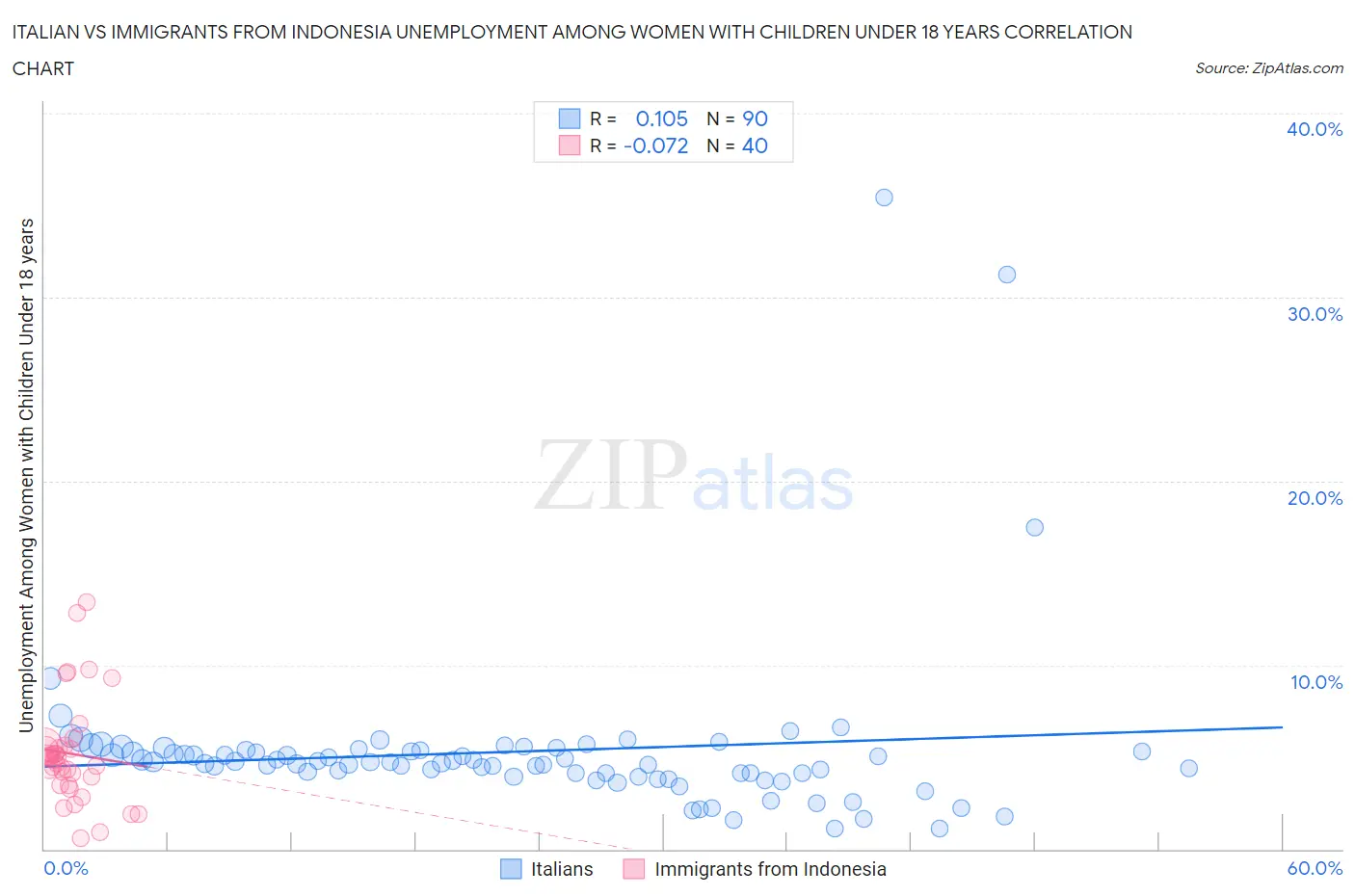 Italian vs Immigrants from Indonesia Unemployment Among Women with Children Under 18 years