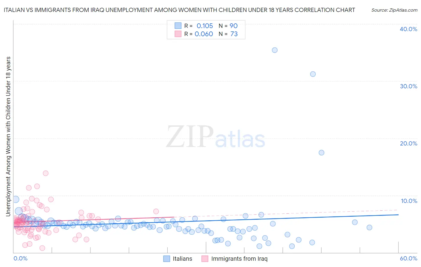 Italian vs Immigrants from Iraq Unemployment Among Women with Children Under 18 years