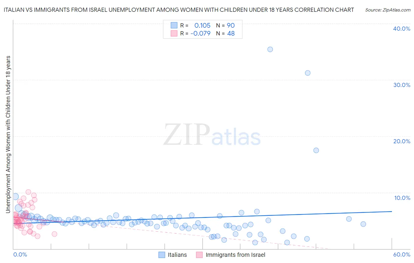 Italian vs Immigrants from Israel Unemployment Among Women with Children Under 18 years