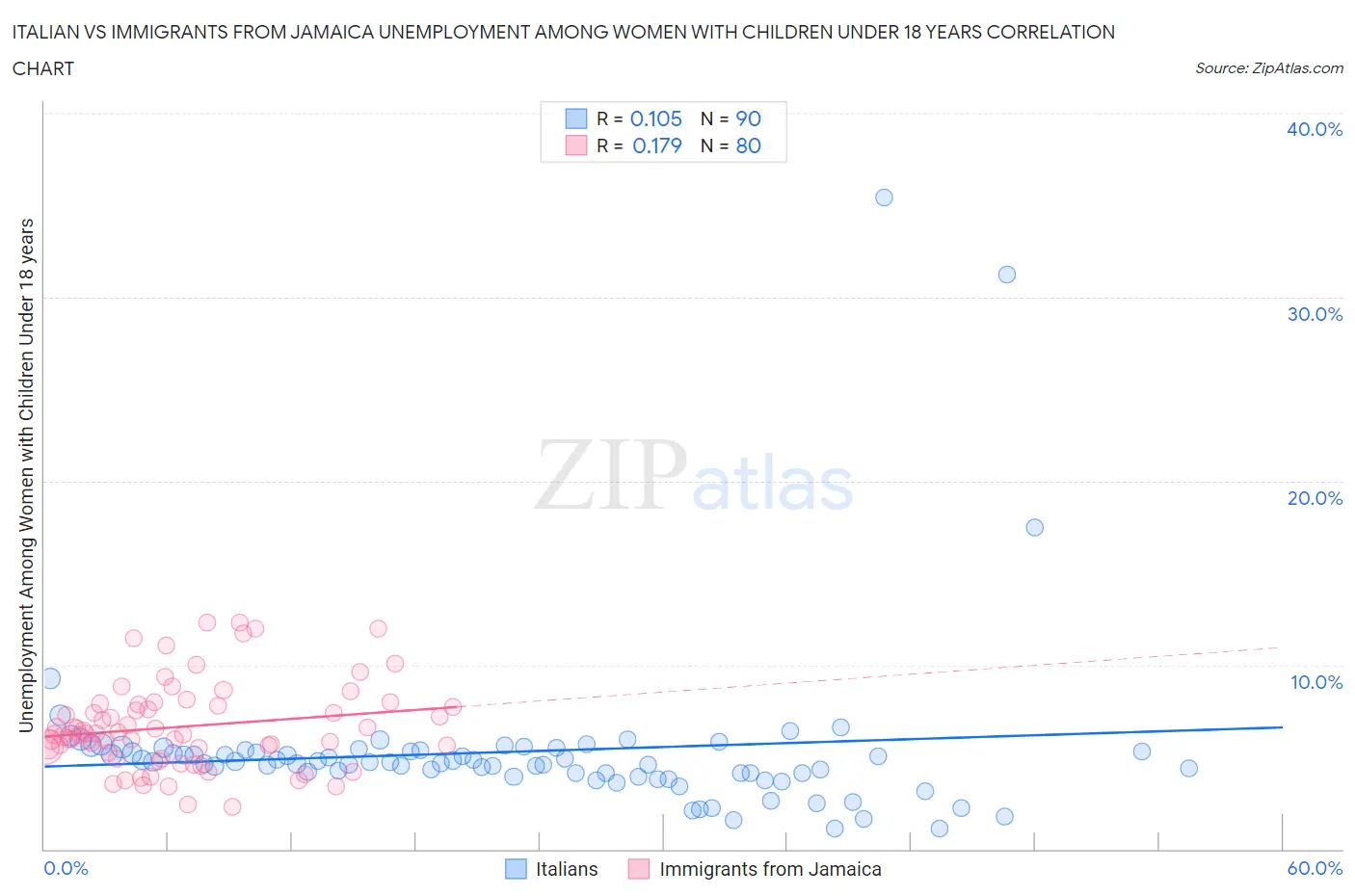 Italian vs Immigrants from Jamaica Unemployment Among Women with Children Under 18 years