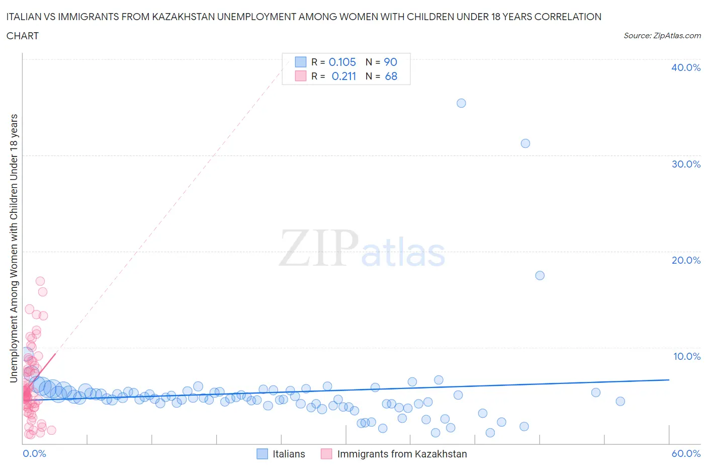 Italian vs Immigrants from Kazakhstan Unemployment Among Women with Children Under 18 years