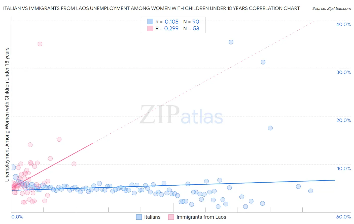 Italian vs Immigrants from Laos Unemployment Among Women with Children Under 18 years
