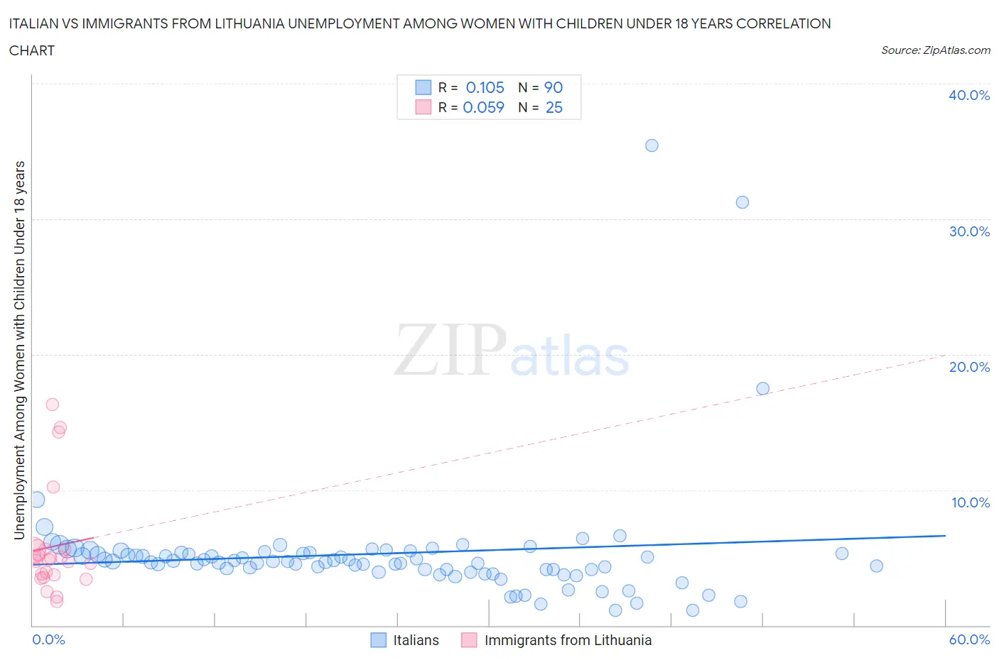 Italian vs Immigrants from Lithuania Unemployment Among Women with Children Under 18 years