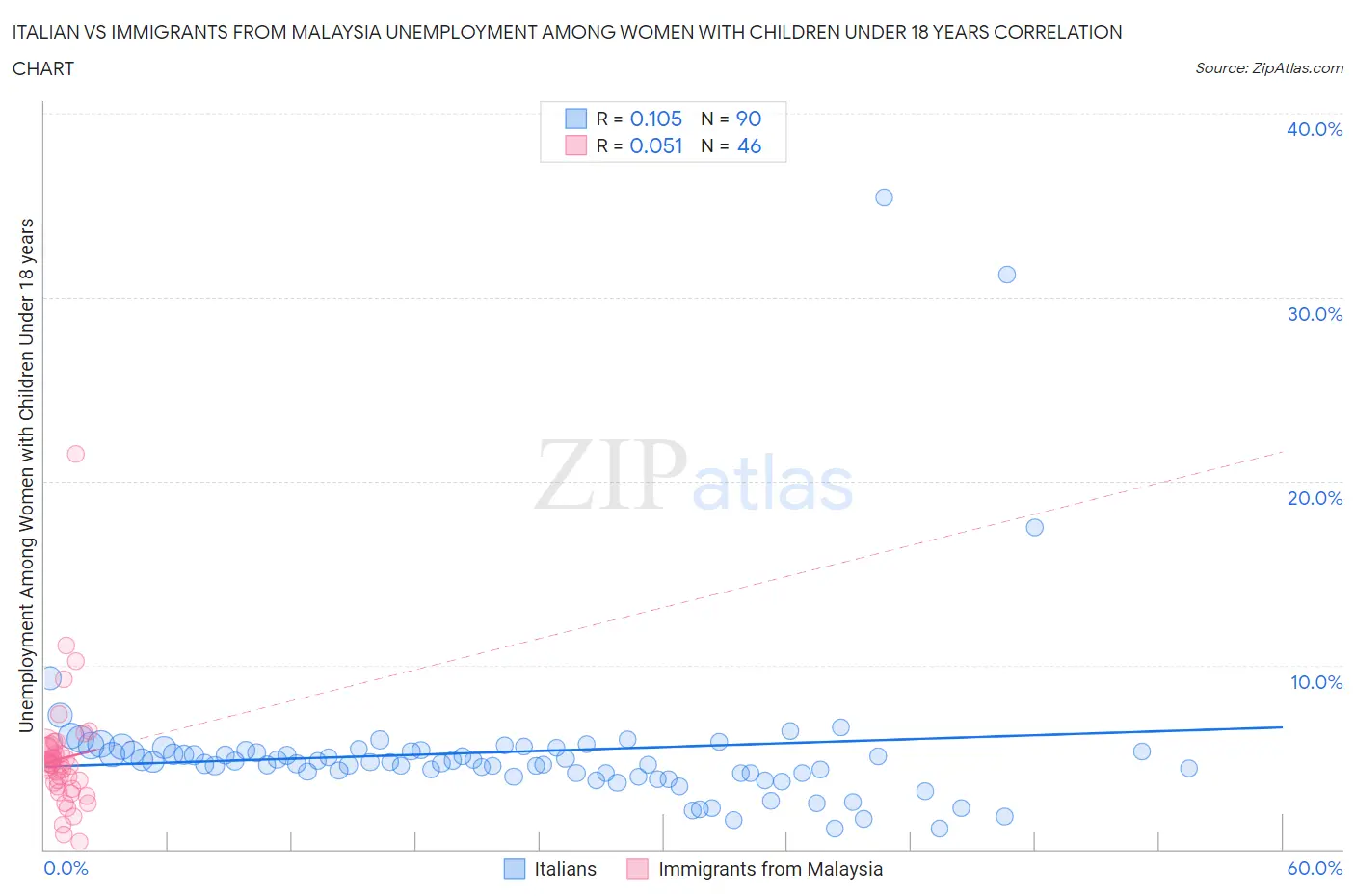 Italian vs Immigrants from Malaysia Unemployment Among Women with Children Under 18 years