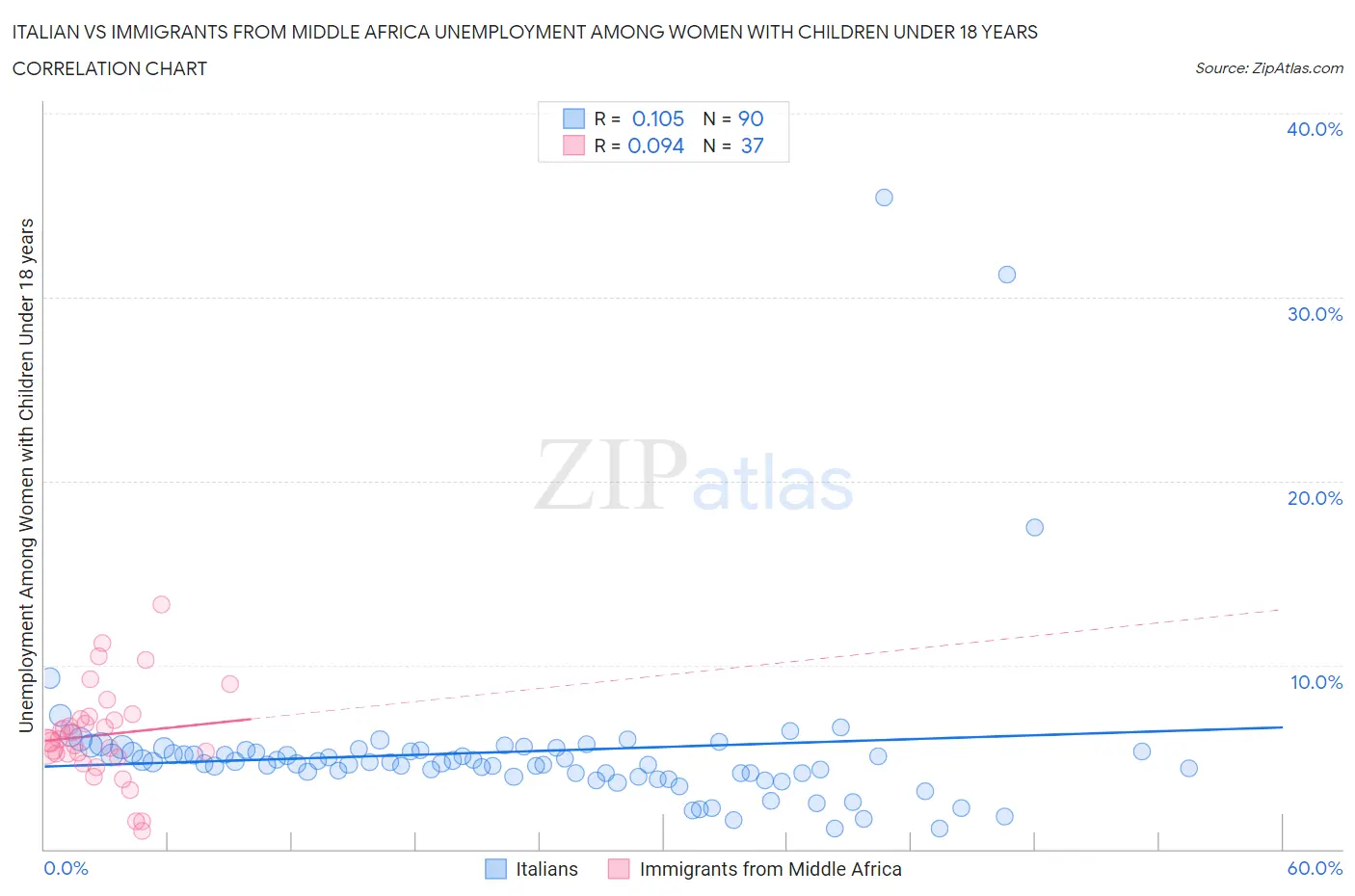 Italian vs Immigrants from Middle Africa Unemployment Among Women with Children Under 18 years